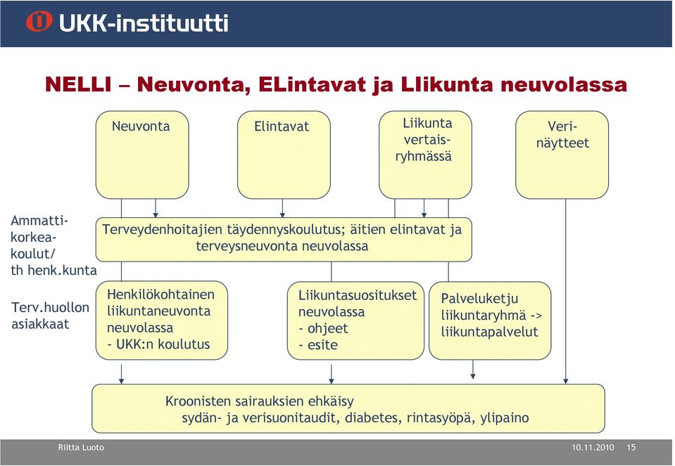 huollon asiakkaat Terveydenhoitajien täydennyskoulutus; äitien elintavat ja terveysneuvonta neuvolassa Henkilökohtainen