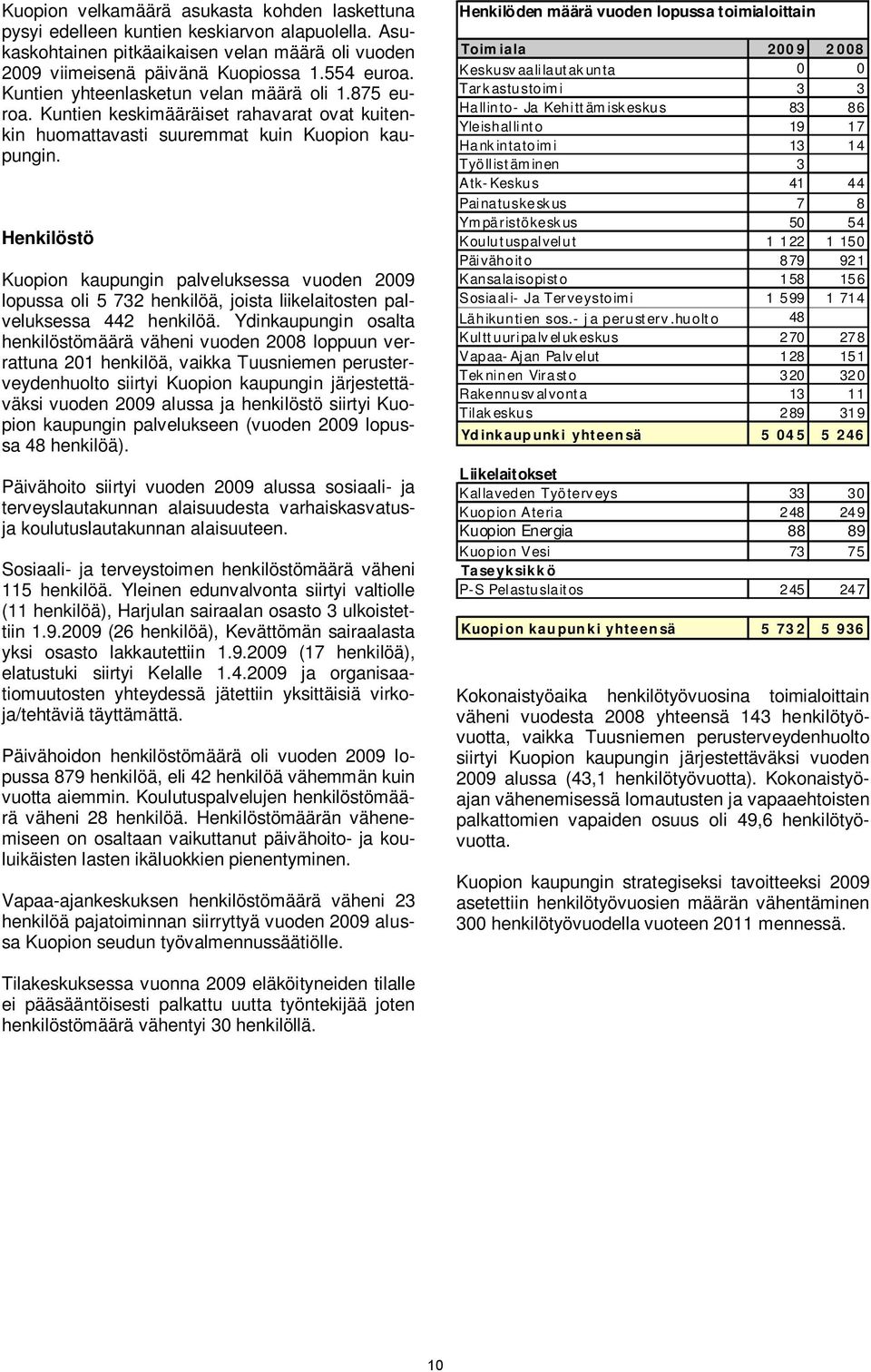 Henkilöstö Kuopion kaupungin palveluksessa vuoden 2009 lopussa oli 5 732 henkilöä, joista liikelaitosten palveluksessa 442 henkilöä.