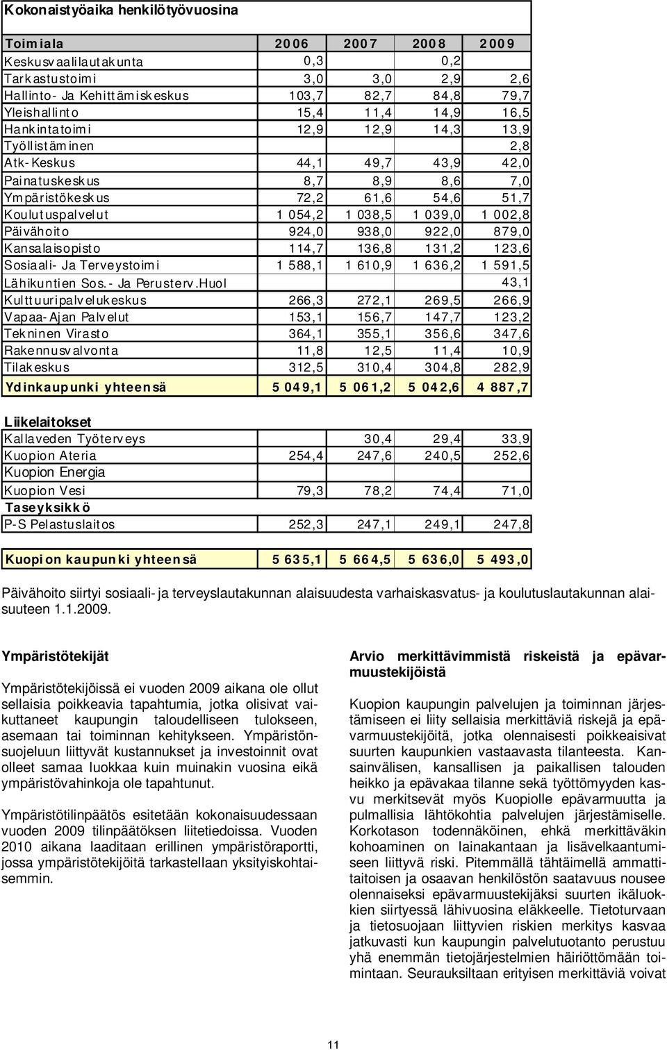 039,0 1 002,8 Päivähoito 924,0 938,0 922,0 879,0 Kansalaisopisto 114,7 136,8 131,2 123,6 Sosiaali- Ja Terveystoimi 1 588,1 1 610,9 1 636,2 1 591,5 Lähikuntien Sos.- Ja Perusterv.