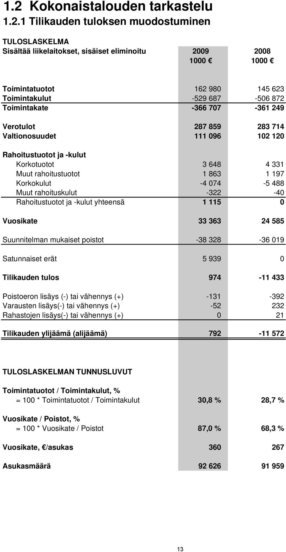 074-5 488 Muut rahoituskulut -322-40 Rahoitustuotot ja -kulut yhteensä 1 115 0 Vuosikate 33 363 24 585 Suunnitelman mukaiset poistot -38 328-36 019 Satunnaiset erät 5 939 0 Tilikauden tulos 974-11