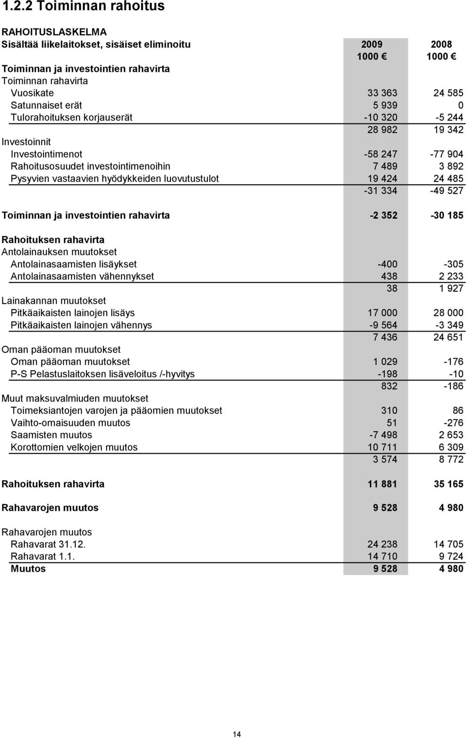 luovutustulot 19 424 24 485-31 334-49 527 Toiminnan ja investointien rahavirta -2 352-30 185 Rahoituksen rahavirta Antolainauksen muutokset Antolainasaamisten lisäykset -400-305 Antolainasaamisten