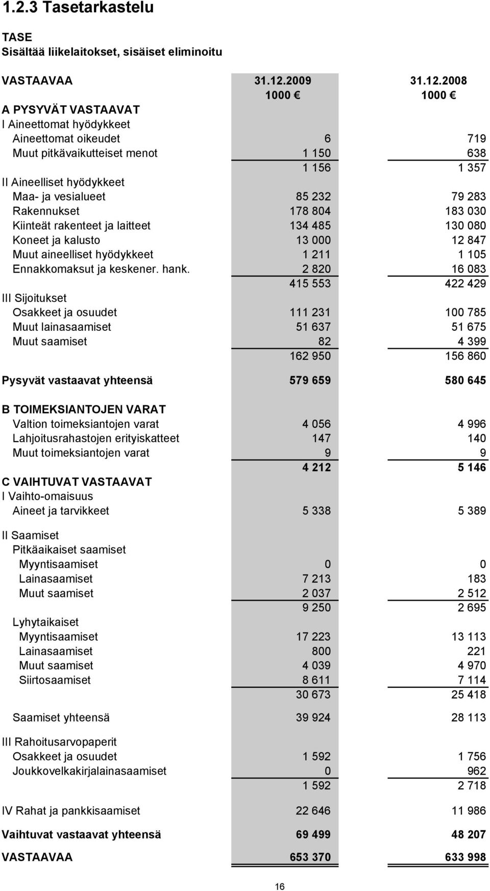 2008 1000 1000 A PYSYVÄT VASTAAVAT I Aineettomat hyödykkeet Aineettomat oikeudet 6 719 Muut pitkävaikutteiset menot 1 150 638 1 156 1 357 II Aineelliset hyödykkeet Maa- ja vesialueet 85 232 79 283