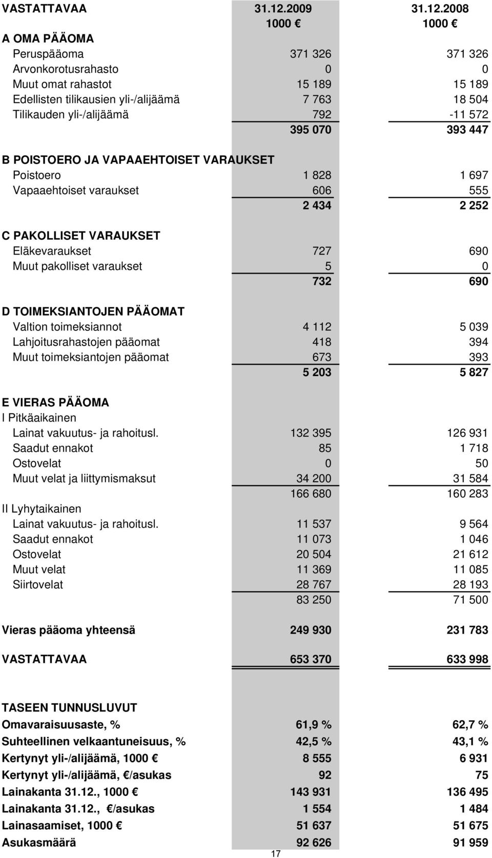 2008 1000 1000 A OMA PÄÄOMA Peruspääoma 371 326 371 326 Arvonkorotusrahasto 0 0 Muut omat rahastot 15 189 15 189 Edellisten tilikausien yli-/alijäämä 7 763 18 504 Tilikauden yli-/alijäämä 792-11 572