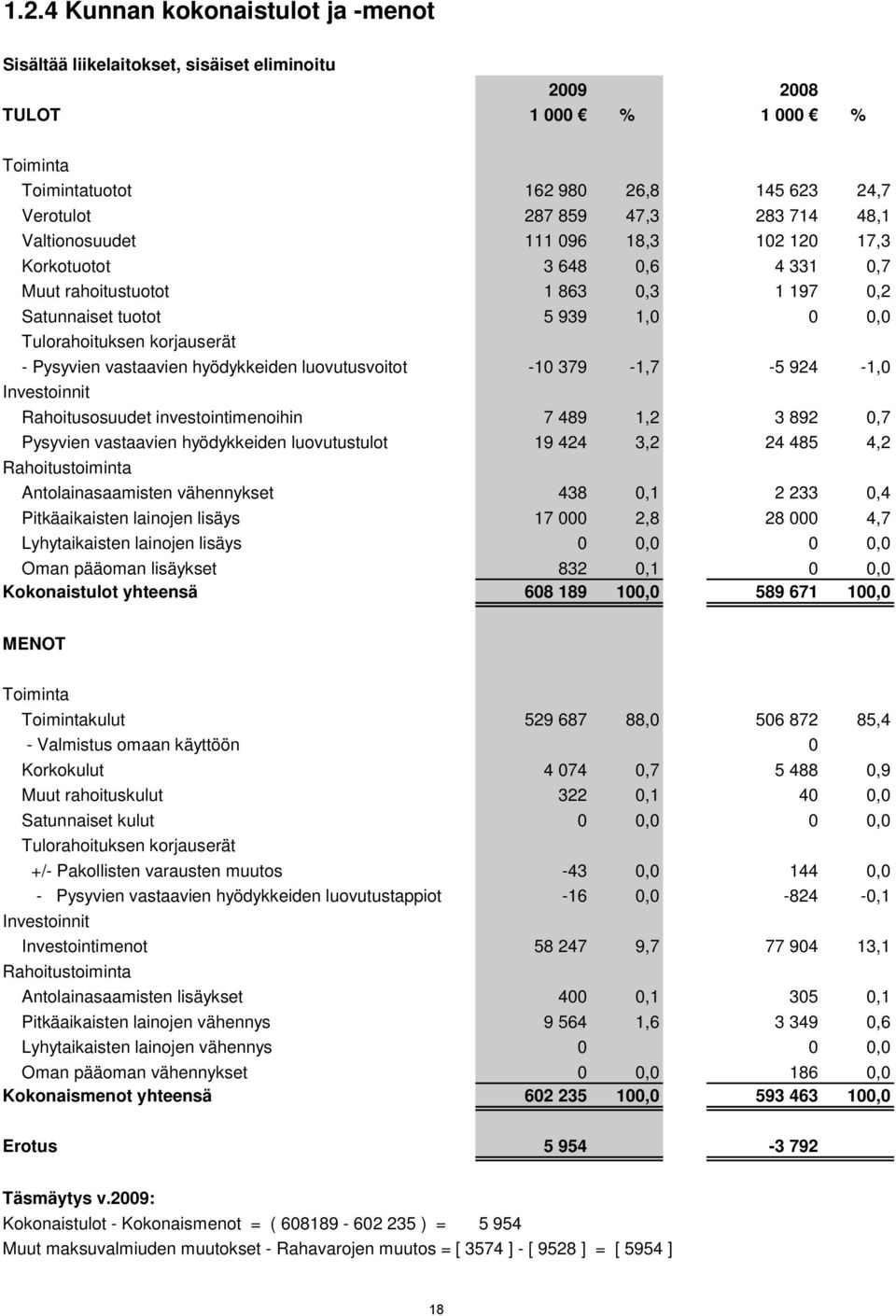 hyödykkeiden luovutusvoitot -10 379-1,7-5 924-1,0 Investoinnit Rahoitusosuudet investointimenoihin 7 489 1,2 3 892 0,7 Pysyvien vastaavien hyödykkeiden luovutustulot 19 424 3,2 24 485 4,2