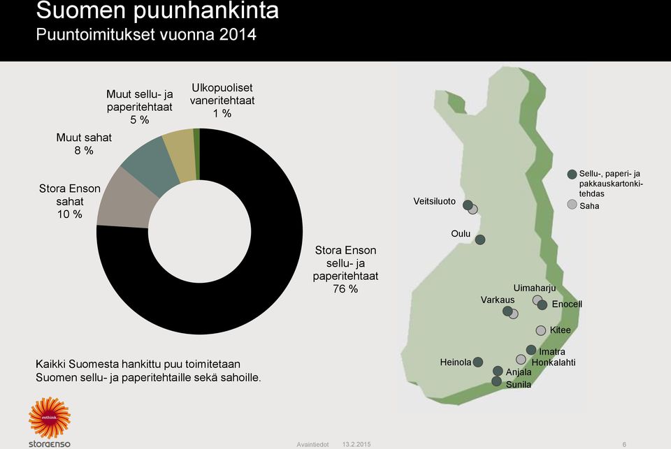 Enson sellu- ja paperitehtaat 76 % Oulu Uimaharju Varkaus Enocell Kitee Kaikki Suomesta hankittu puu