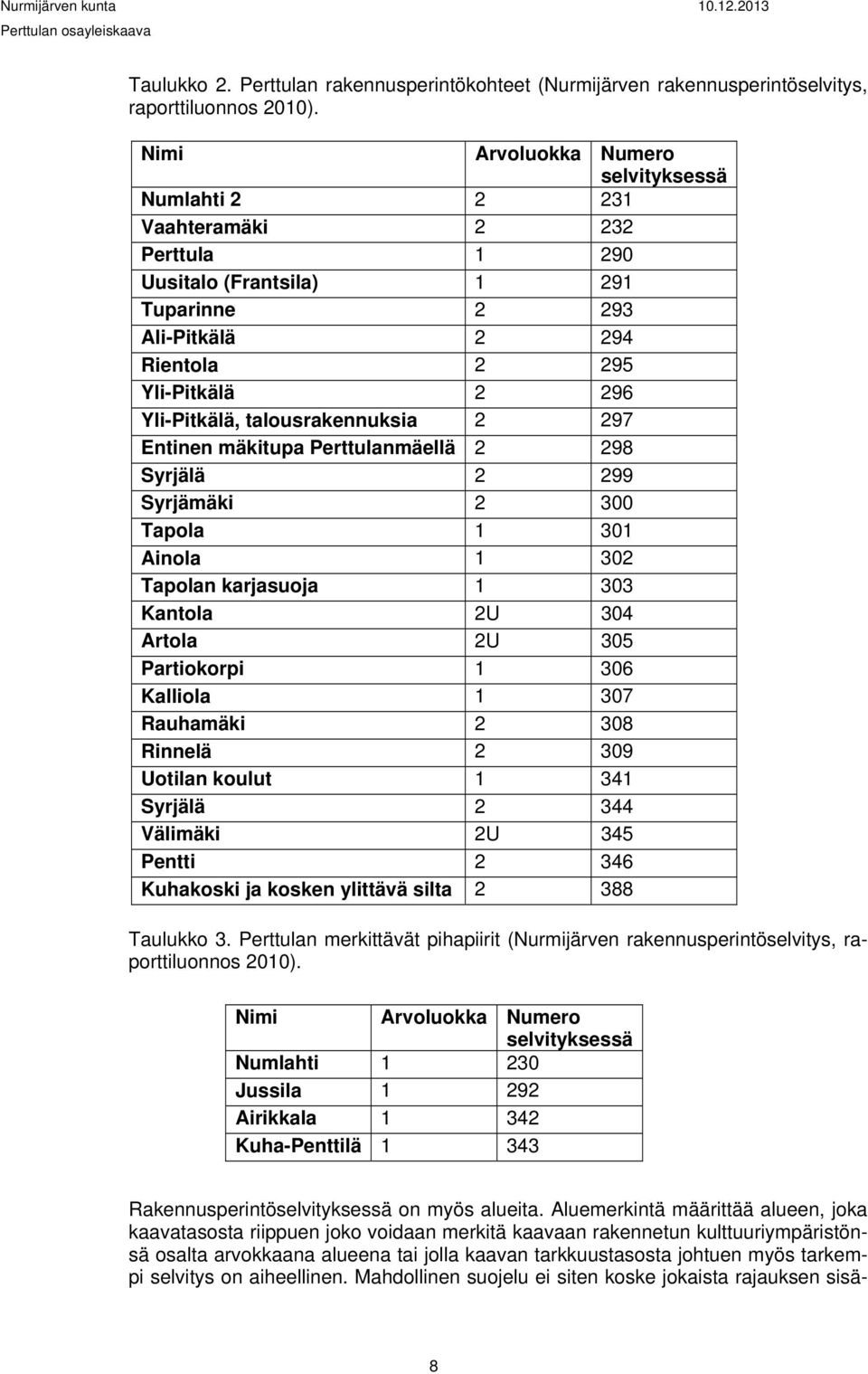 talousrakennuksia 2 297 Entinen mäkitupa Perttulanmäellä 2 298 Syrjälä 2 299 Syrjämäki 2 300 Tapola 1 301 Ainola 1 302 Tapolan karjasuoja 1 303 Kantola 2U 304 Artola 2U 305 Partiokorpi 1 306 Kalliola