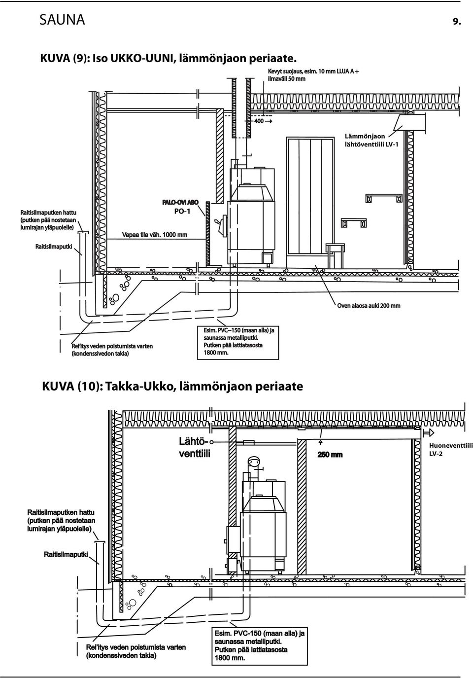 1000 mm Oven alaosa auki 200 mm Rei itys veden poistumista varten (kondenssivedon takia) Esim. PVC--150 (maan alla) ja saunassa metalliputki. Putken pää lattiatasosta 1800 mm.