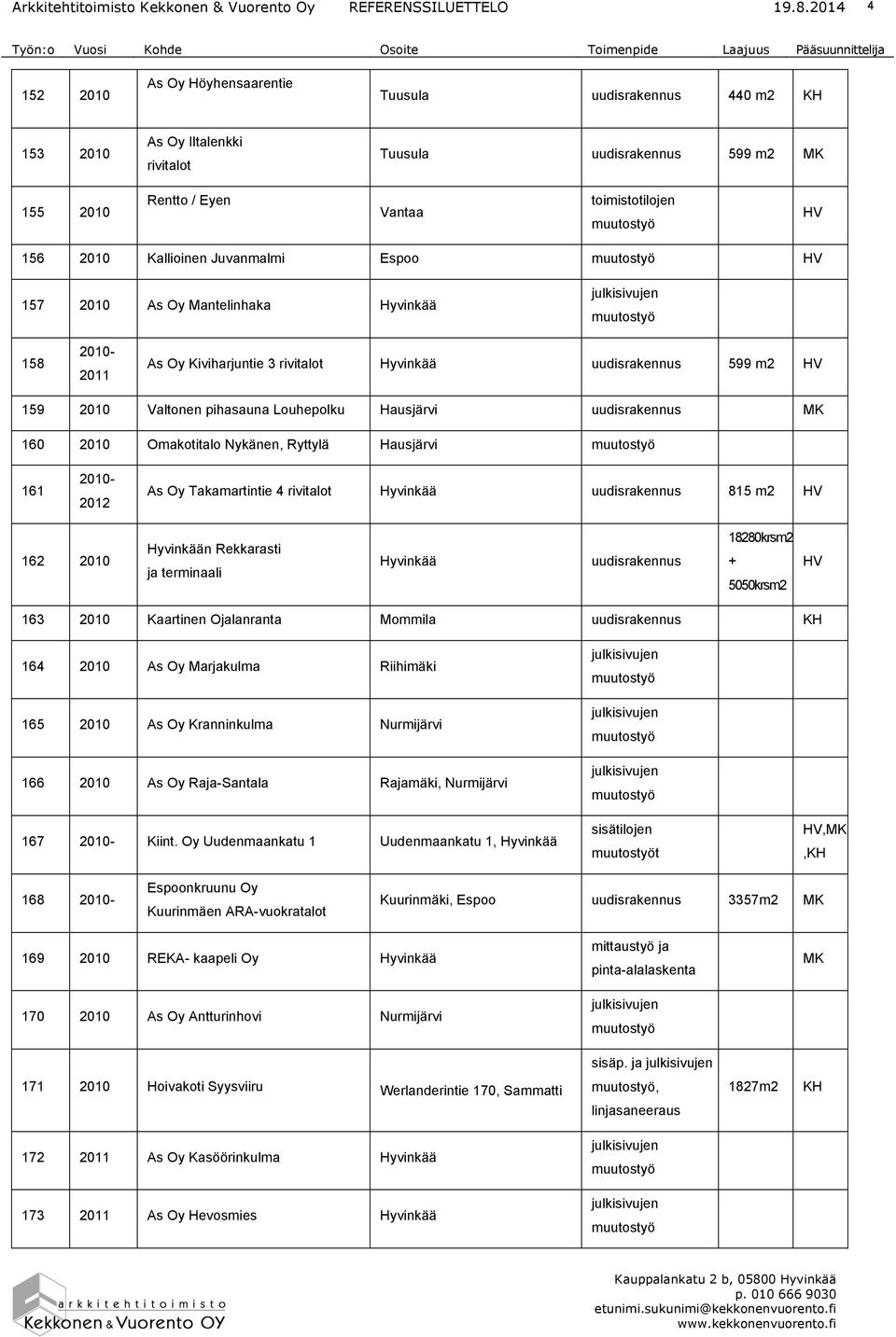 terminaali 18280krsm2 + 5050krsm2 163 Kaartinen Ojalanranta Mommila 164 As Oy Marjakulma Riihimäki 165 As Oy Kranninkulma Nurmijärvi 166 As Oy Raja-Santala Rajamäki, Nurmijärvi 167 - Kiint.