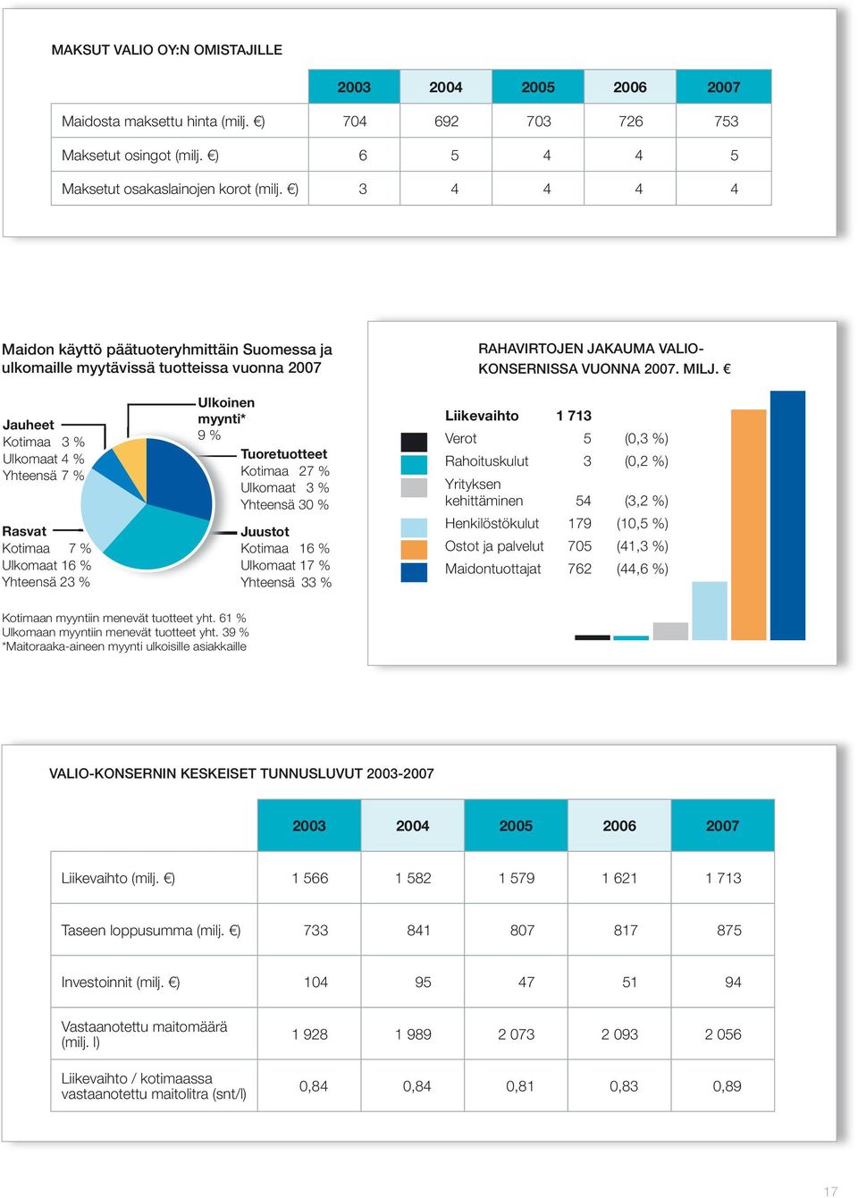 Jauheet Kotimaa 3 % Ulkomaat 4 % Yhteensä 7 % Rasvat Kotimaa 7 % Ulkomaat 16 % Yhteensä 23 % Ulkoinen myynti* 9 % Tuoretuotteet Kotimaa 27 % Ulkomaat 3 % Yhteensä 30 % Juustot Kotimaa 16 % Ulkomaat