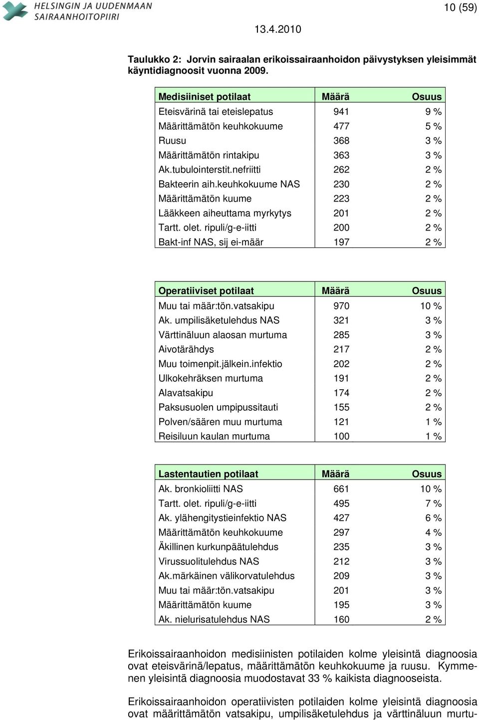 nefriitti 262 2 % Bakteerin aih.keuhkokuume NAS 230 2 % Määrittämätön kuume 223 2 % Lääkkeen aiheuttama myrkytys 201 2 % Tartt. olet.