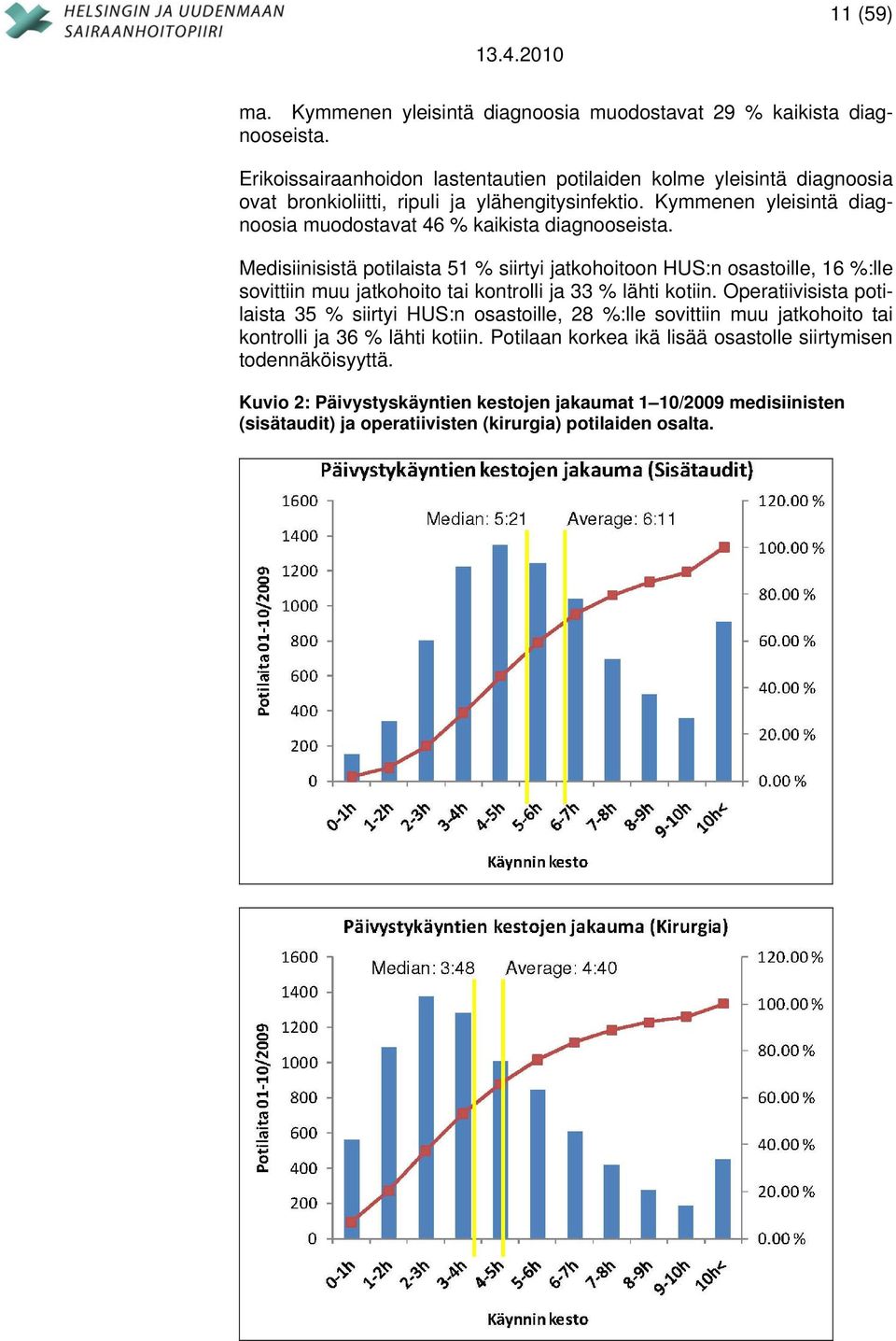 Kymmenen yleisintä diagnoosia muodostavat 46 % kaikista diagnooseista.