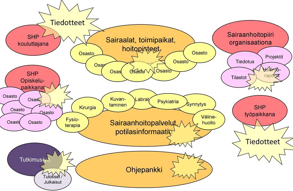 potilasinformaatio Osasto Osasto Synnytys Sairaanhoitopiiri organisaationa Tiedotus Tilastot Projektit