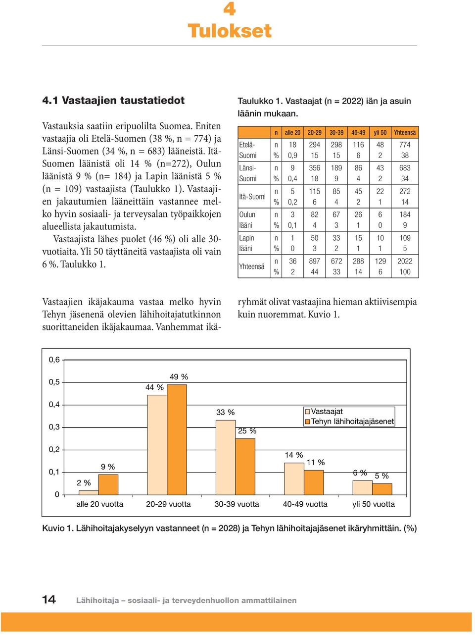 Vastaajien jakautumien lääneittäin vastannee melko hyvin sosiaali- ja terveysalan työpaikkojen alueellista jakautumista. Vastaajista lähes puolet (46 %) oli alle 30- vuotiaita.