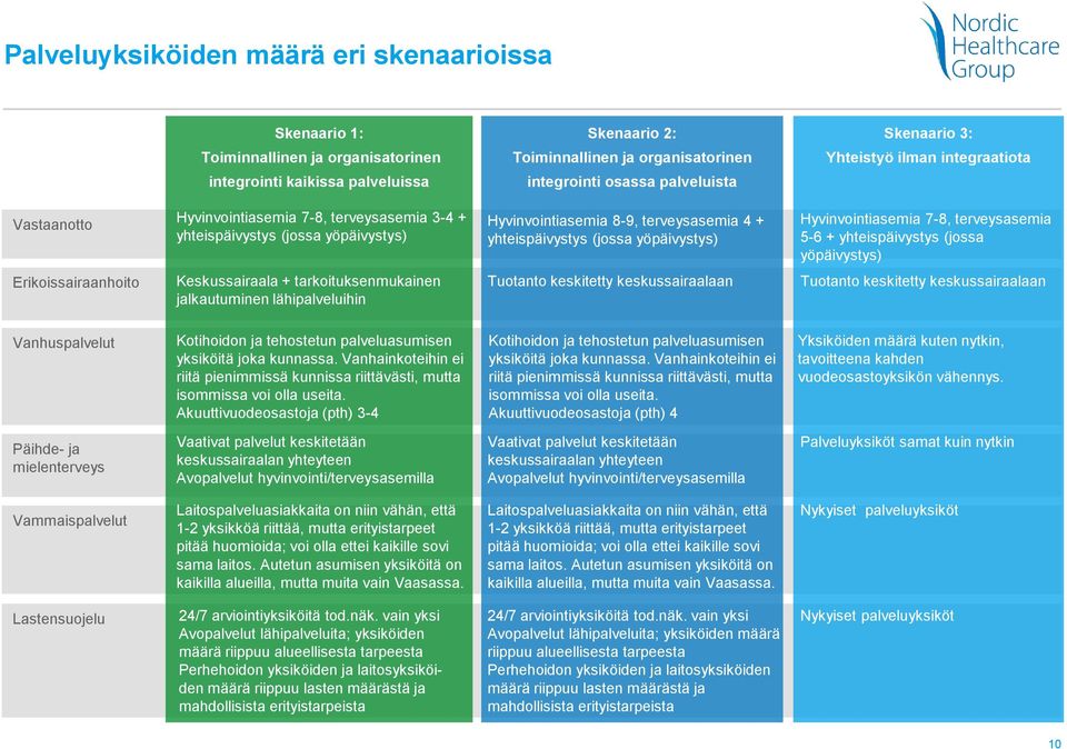 yöpäivystys) Hyvinvointiasemia 7-8, terveysasemia 5-6 + yhteispäivystys (jossa yöpäivystys) Erikoissairaanhoito Keskussairaala + tarkoituksenmukainen jalkautuminen lähipalveluihin Tuotanto keskitetty