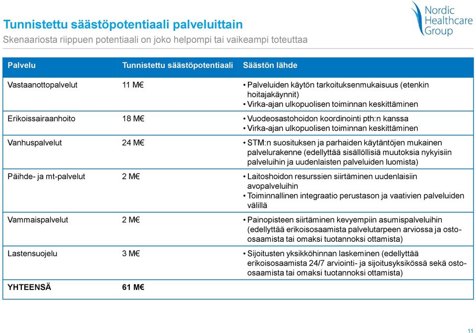 ulkopuolisen toiminnan keskittäminen Vanhuspalvelut 24 M STM:n suosituksen ja parhaiden käytäntöjen mukainen palvelurakenne (edellyttää sisällöllisiä muutoksia nykyisiin palveluihin ja uudenlaisten