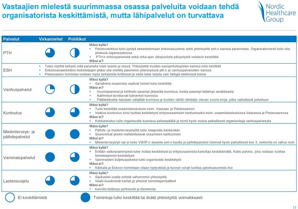 Organisatorisesti tulisi olla yhdessä organisaatiossa PTH:n erikoispalveluita sekä virka-ajan ulkopuolista päivystystä voitaisiin keskittää Miksi ei?
