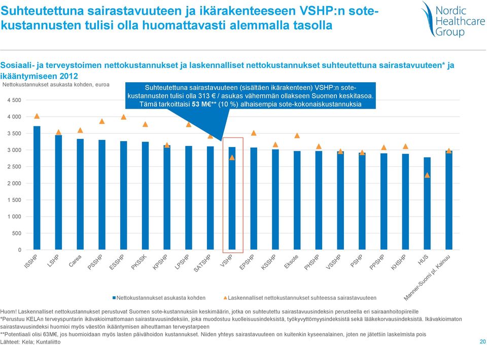 313 / asukas vähemmän ollakseen Suomen keskitasoa.