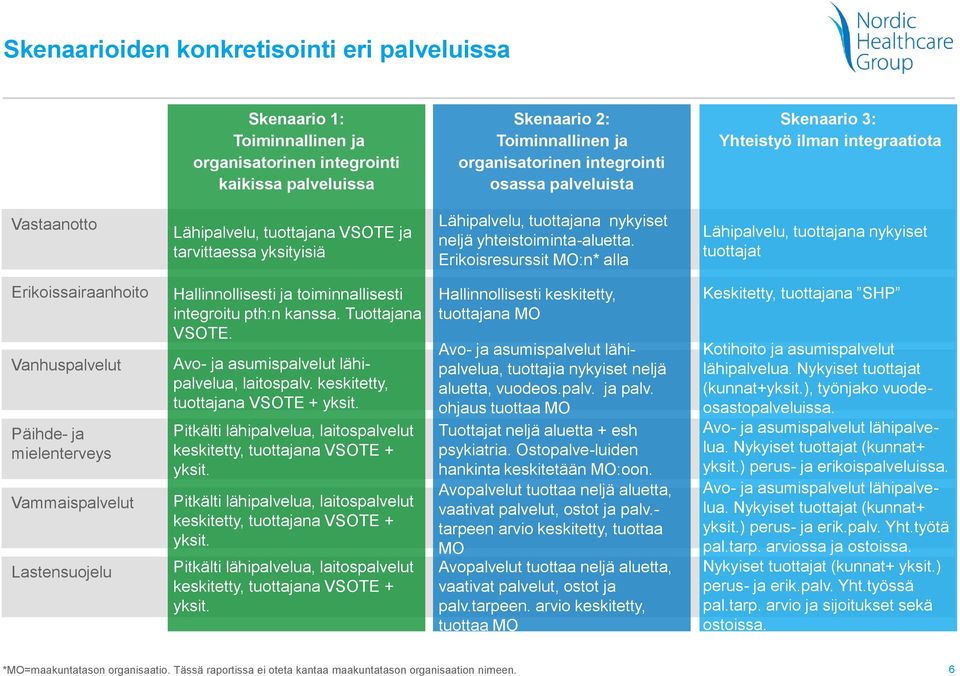 Erikoisresurssit MO:n* alla Lähipalvelu, tuottajana nykyiset tuottajat Erikoissairaanhoito Vanhuspalvelut Päihde- ja mielenterveys Vammaispalvelut Lastensuojelu Hallinnollisesti ja toiminnallisesti