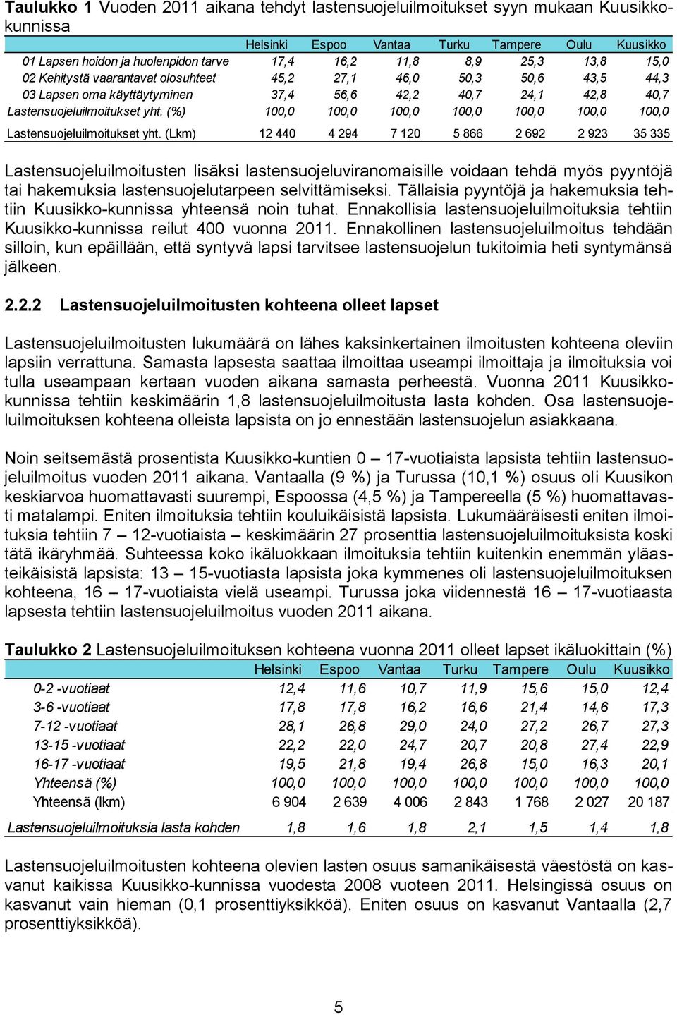 (%) 100,0 100,0 100,0 100,0 100,0 100,0 100,0 Lastensuojeluilmoitukset yht.