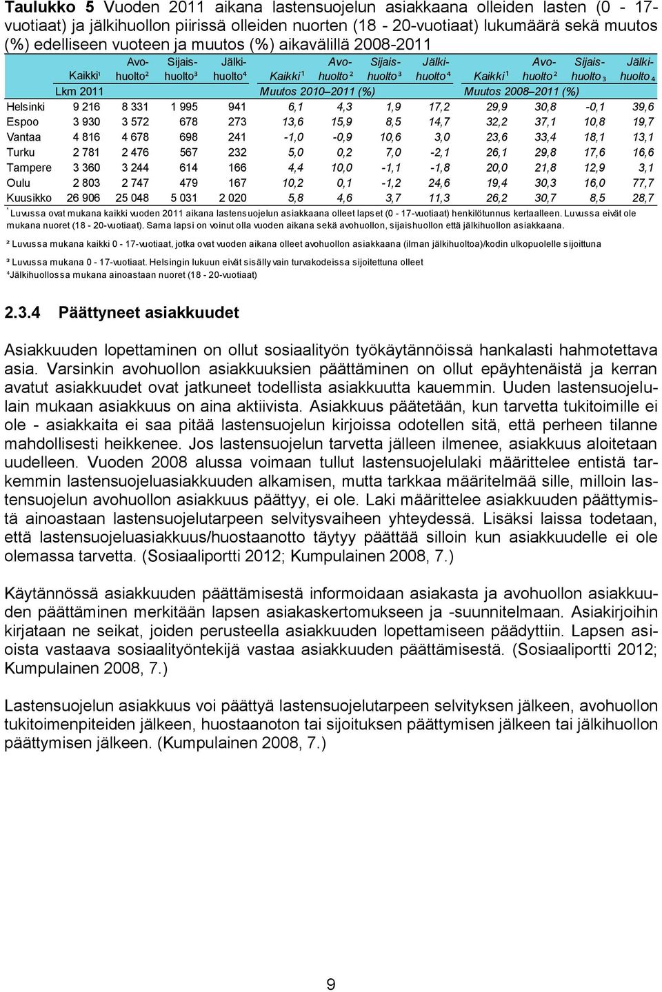 (%) Muutos 2008 2011 (%) Helsinki 9 216 8 331 1 995 941 6,1 4,3 1,9 17,2 29,9 30,8-0,1 39,6 Espoo 3 930 3 572 678 273 13,6 15,9 8,5 14,7 32,2 37,1 10,8 19,7 Vantaa 4 816 4 678 698 241-1,0-0,9 10,6