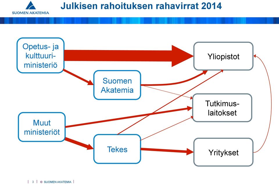 ministeriöt Suomen Akatemia