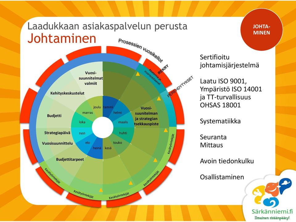 johtamisjärjestelmä Laatu ISO 9001, Ympäristö ISO 14001 ja TT-turvallisuus OHSAS 18001 Systematiikka