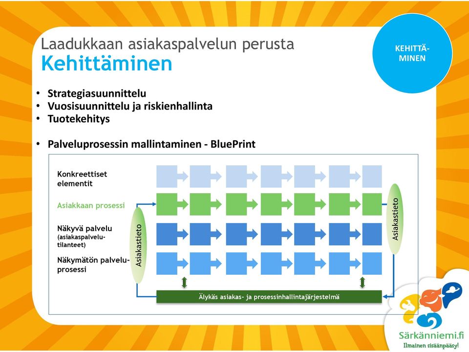 Tuotekehitys Palveluprosessin mallintaminen - BluePrint Konkreettiset elementit Asiakkaan