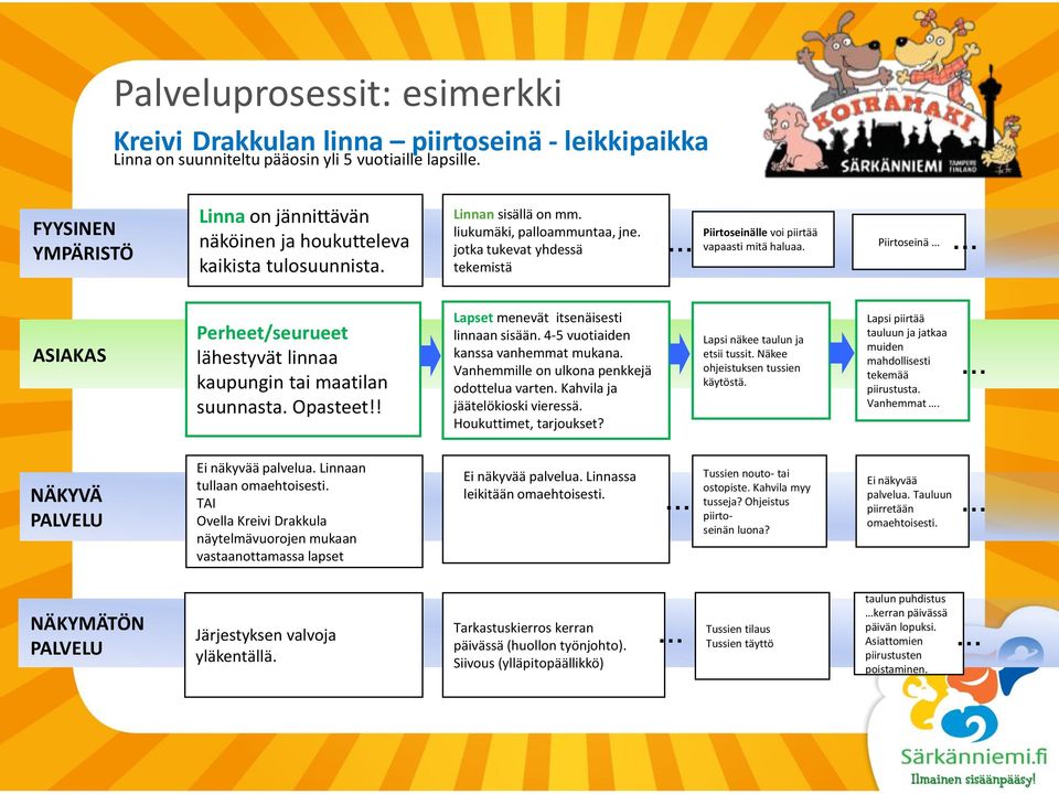 jotka tukevat yhdessä tekemistä Piirtoseinälle voi piirtää vapaasti mitä haluaa. Piirtoseinä ASIAKAS Perheet/seurueet lähestyvät linnaa kaupungin tai maatilan suunnasta. Opasteet!