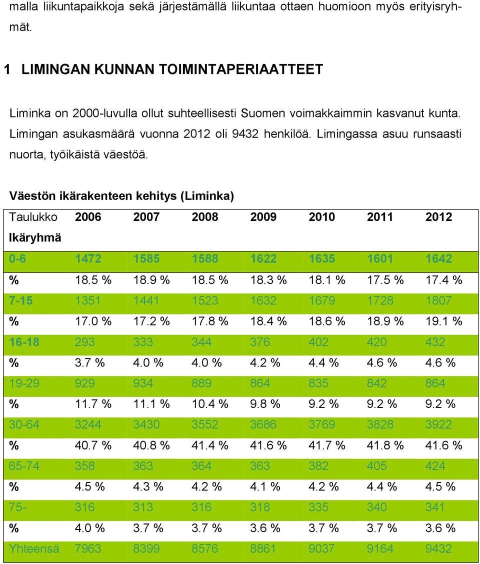 Limingassa asuu runsaasti nuorta, työikäistä väestöä. Väestön ikärakenteen kehitys (Liminka) Taulukko 2006 2007 2008 2009 2010 2011 2012 Ikäryhmä 0-6 1472 1585 1588 1622 1635 1601 1642 % 18.5 % 18.