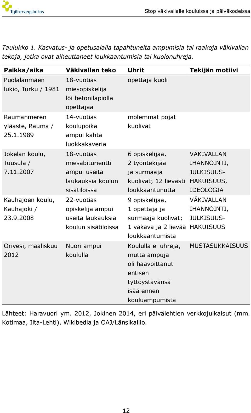 koulupoika molemmat pojat kuolivat 25.1.1989 ampui kahta luokkakaveria Jokelan koulu, Tuusula / 7.11.