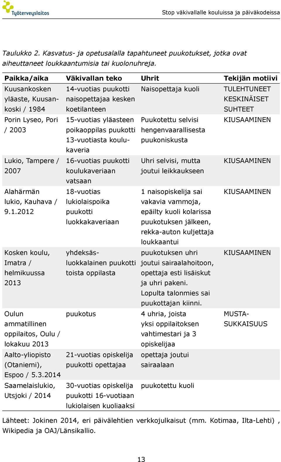 84 Porin Lyseo, Pori / 2003 Lukio, Tampere / 2007 Alahärmän lukio, Kauhava / 9.1.