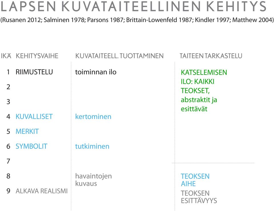 TUOTTAMINEN TAITEEN TARKASTELU 1 2 3 4 RIIMUSTELU KUVALLISET toiminnan ilo kertominen KATSELEMISEN