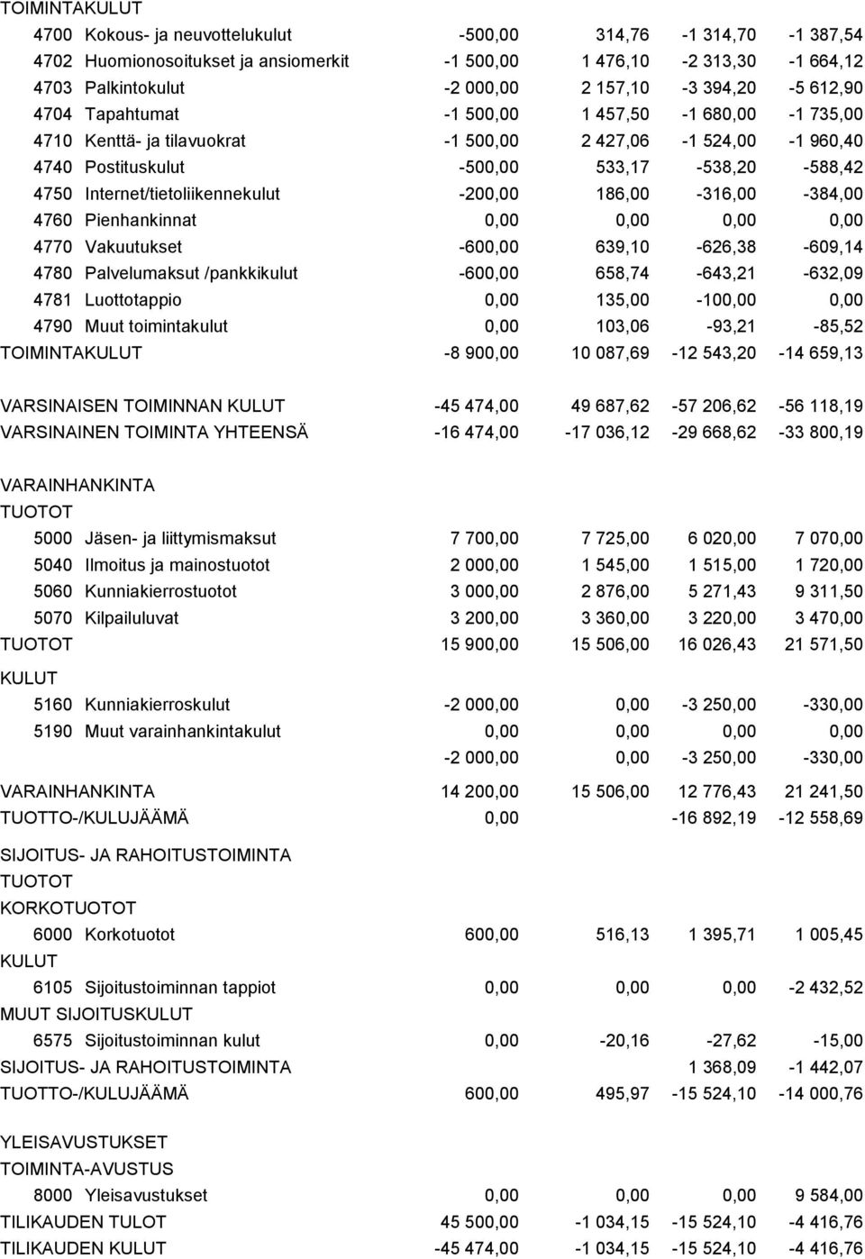 Internet/tietoliikennekulut -200,00 186,00-316,00-384,00 4760 Pienhankinnat 0,00 0,00 0,00 0,00 4770 Vakuutukset -600,00 639,10-626,38-609,14 4780 Palvelumaksut /pankkikulut -600,00