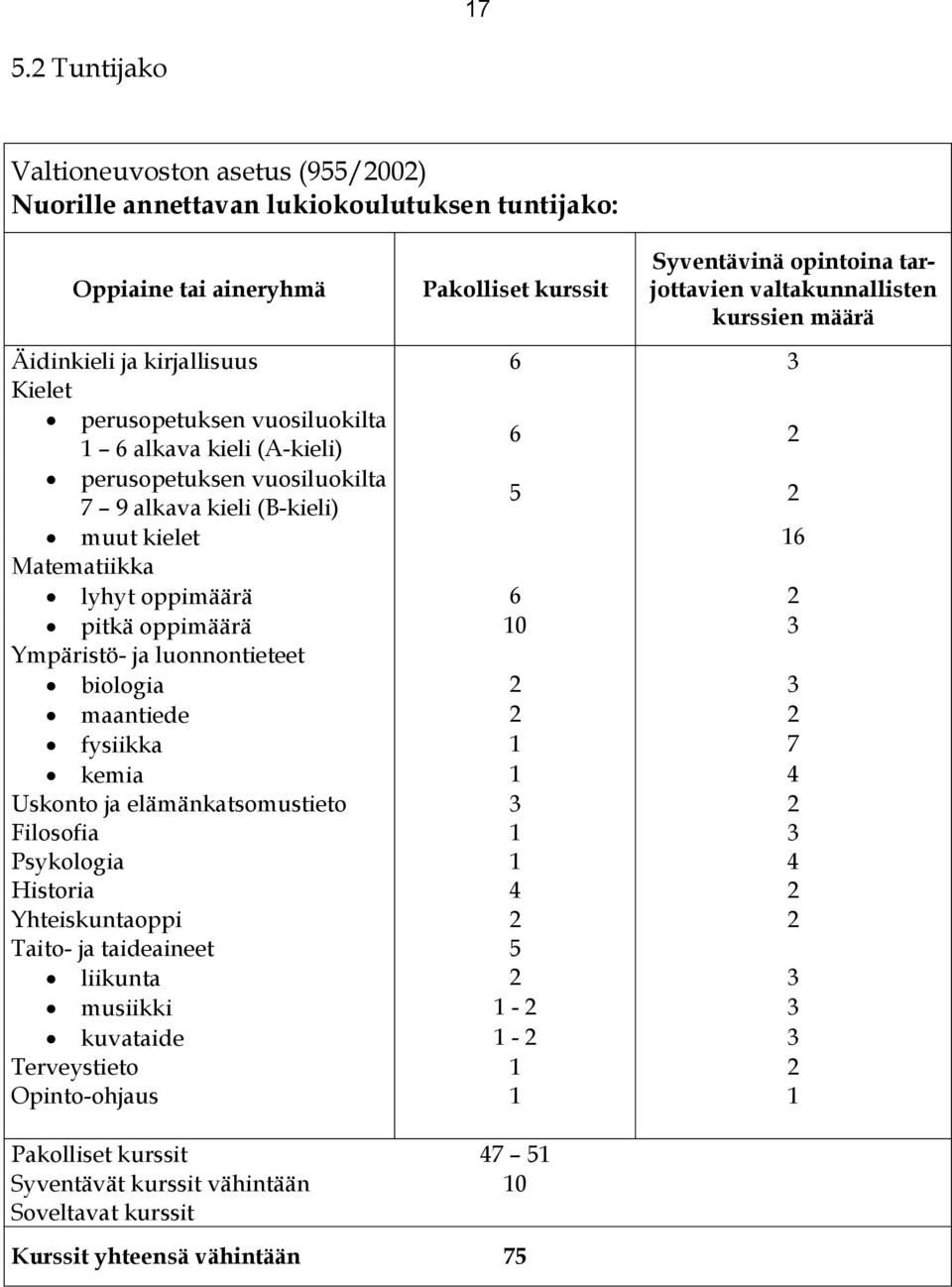 Matematiikka lyhyt oppimäärä 6 2 pitkä oppimäärä 10 3 Ympäristö- ja luonnontieteet biologia 2 3 maantiede 2 2 fysiikka 1 7 kemia 1 4 Uskonto ja elämänkatsomustieto 3 2 Filosofia 1 3 Psykologia 1 4