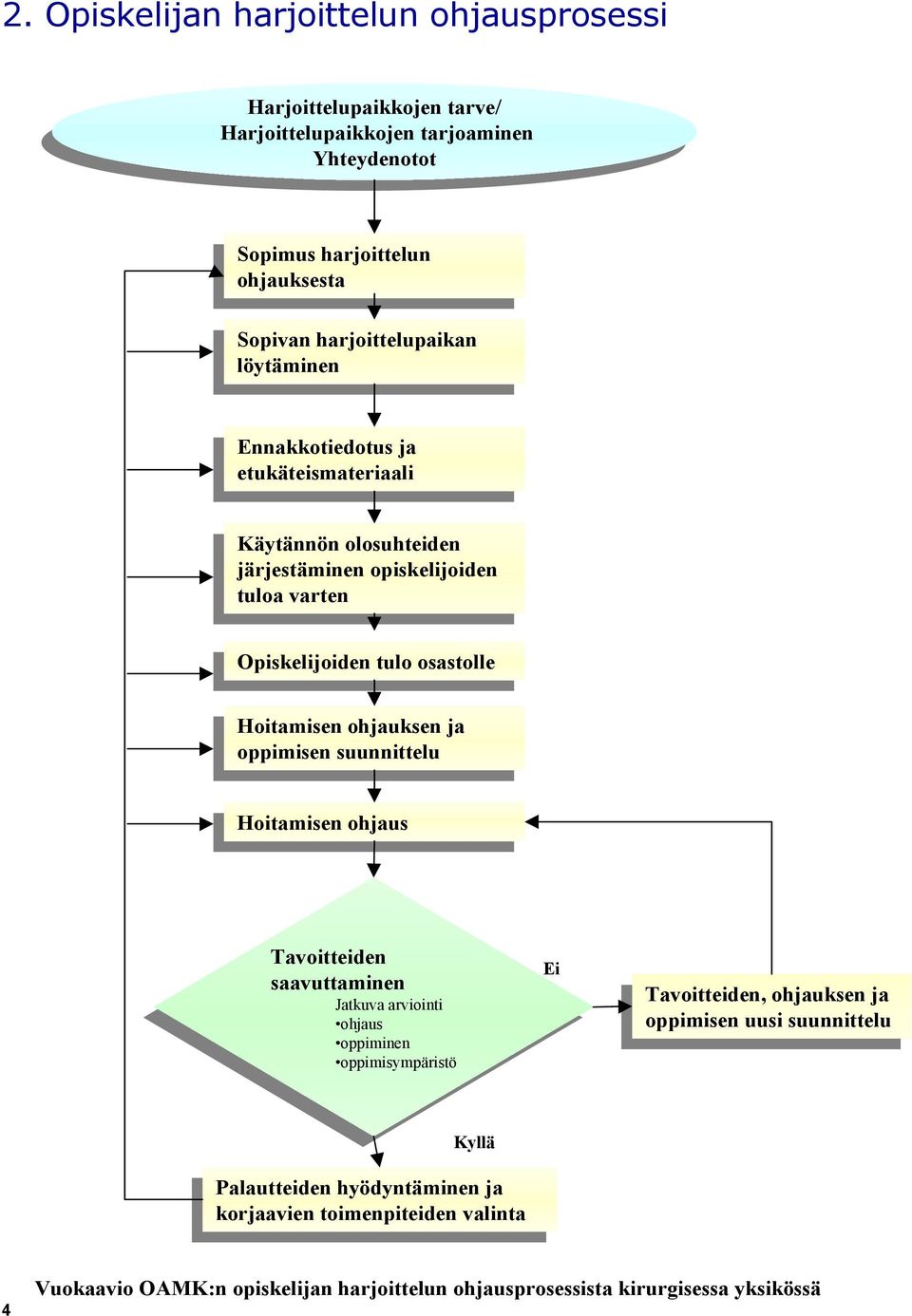 etukäteismateriaali Käytännön Käytännön olosuhteiden olosuhteiden järjestäminen järjestäminen opiskelijoiden opiskelijoiden tuloa tuloa varten varten Opiskelijoiden Opiskelijoiden tulo tulo osastolle