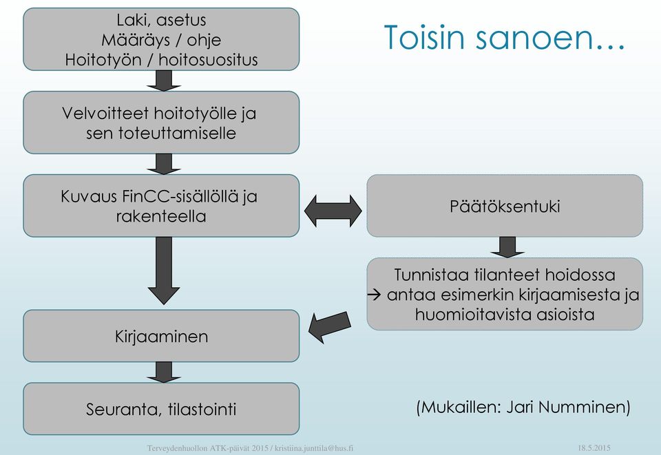 rakenteella Päätöksentuki Kirjaaminen Tunnistaa tilanteet hoidossa antaa