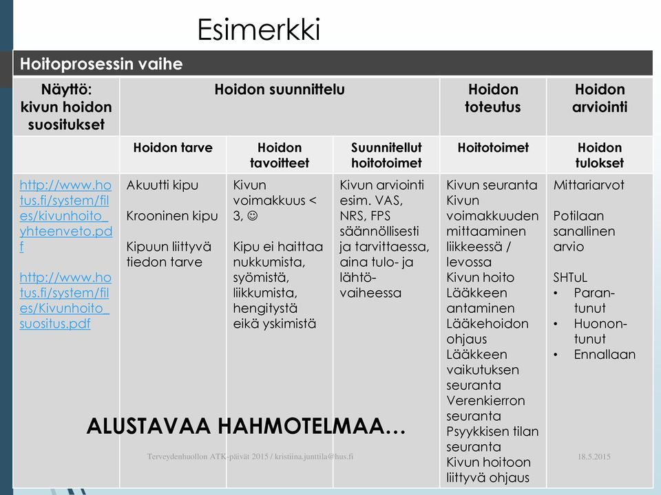 hengitystä eikä yskimistä Suunnitellut hoitotoimet Kivun arviointi esim.