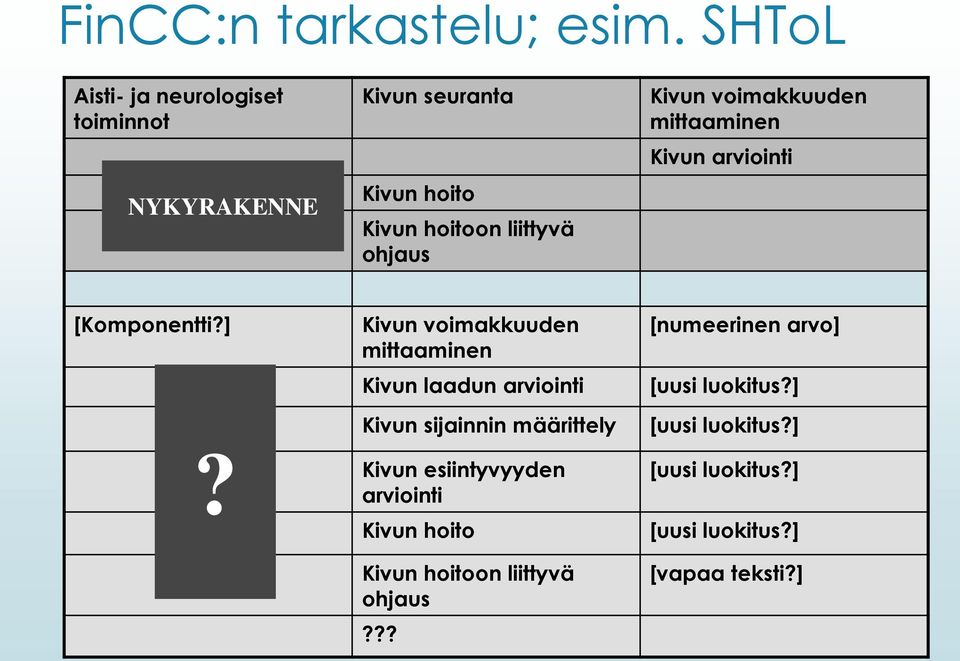 voimakkuuden mittaaminen Kivun arviointi [Komponentti?]?