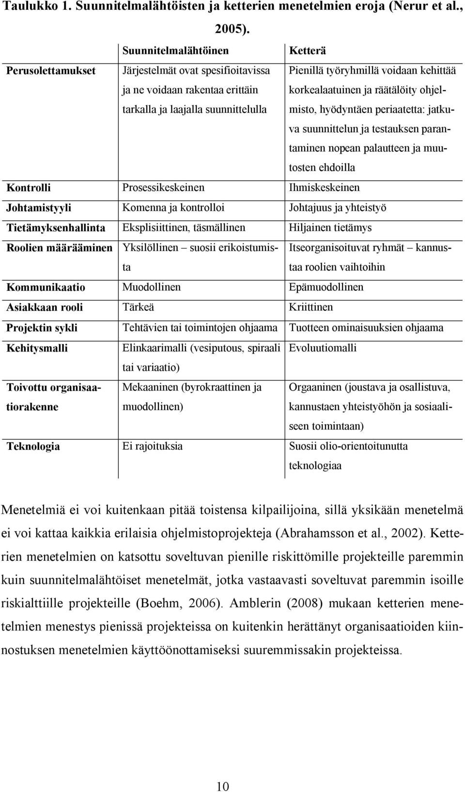 korkealaatuinen ja räätälöity ohjelmisto, hyödyntäen periaatetta: jatkuva suunnittelun ja testauksen parantaminen nopean palautteen ja muutosten ehdoilla Kontrolli Prosessikeskeinen Ihmiskeskeinen