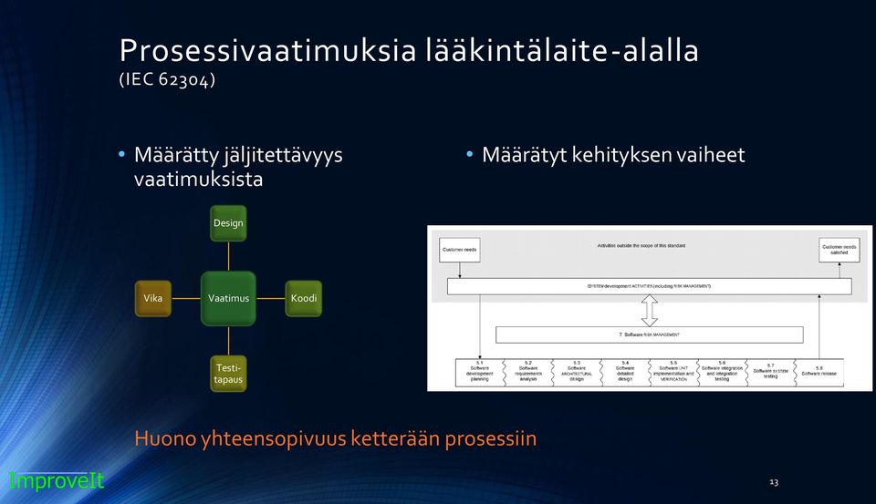 Määrätyt kehityksen vaiheet Design Vika Vaatimus