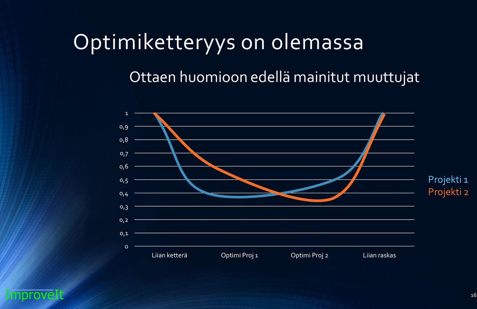 0,4 0,3 Projekti 1 Projekti 2 0,2 0,1 0 Liian