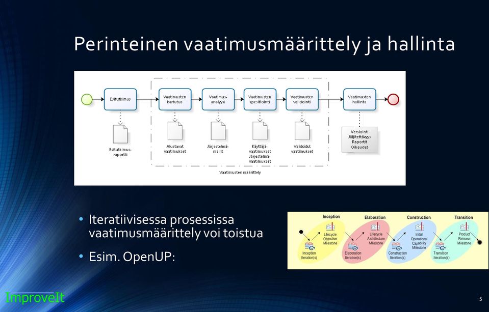 hallinta Iteratiivisessa