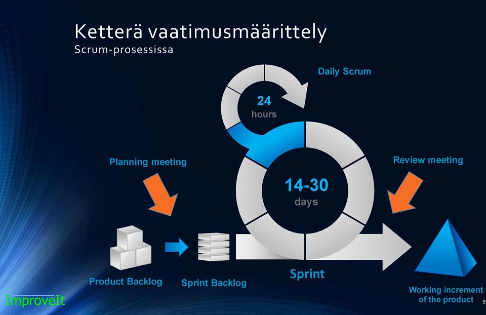 days Review meeting Product Backlog Sprint