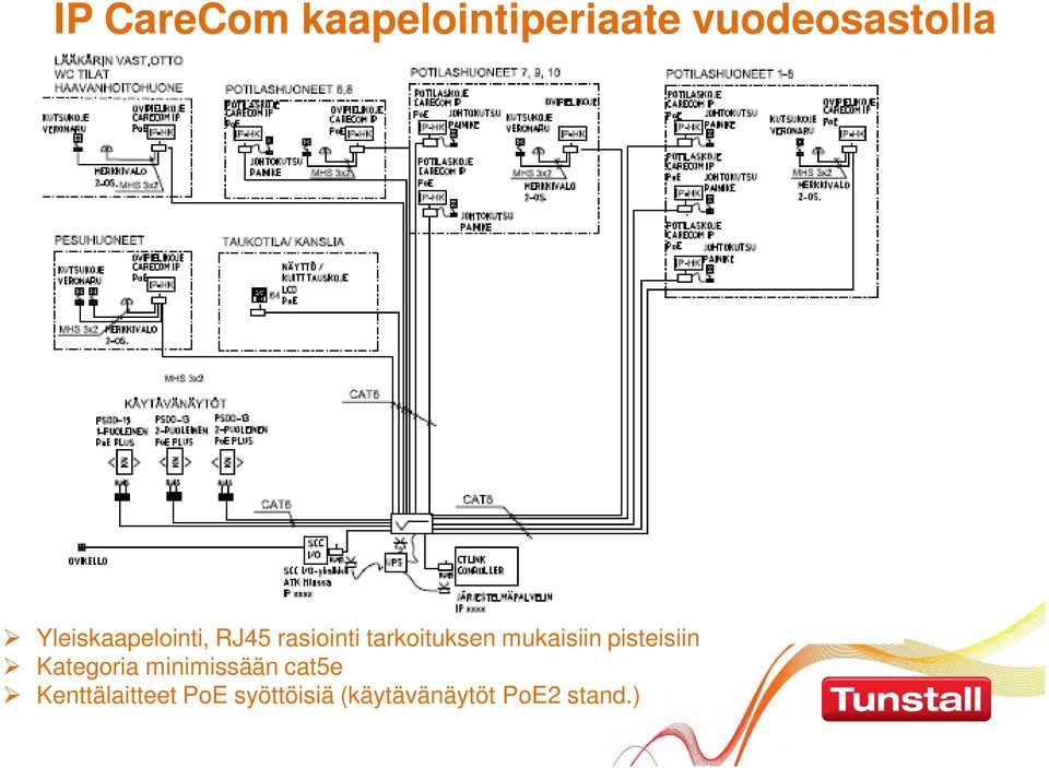 mukaisiin pisteisiin Kategoria minimissään cat5e