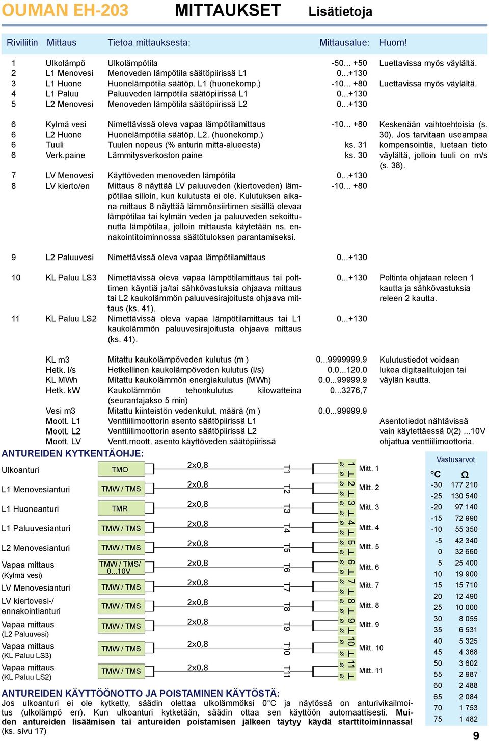 ) Paluuveden lämpötila säätöpiirissä L1 Menoveden lämpötila säätöpiirissä L2-50... +50 0...+130-10... +80 0...+130 0...+130 Luettavissa myös väylältä. Luettavissa myös väylältä. 6 6 6 6 7 8 Kylmä vesi L2 Huone Tuuli Verk.