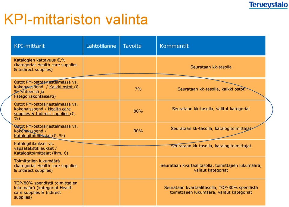 kokonaisspend / Health care supplies & Indirect supplies (, %) Ostot PM-ostojärjestelmässä vs. kokonaisspend / Katalogitoimittajat (, %) Katalogitilaukset vs.