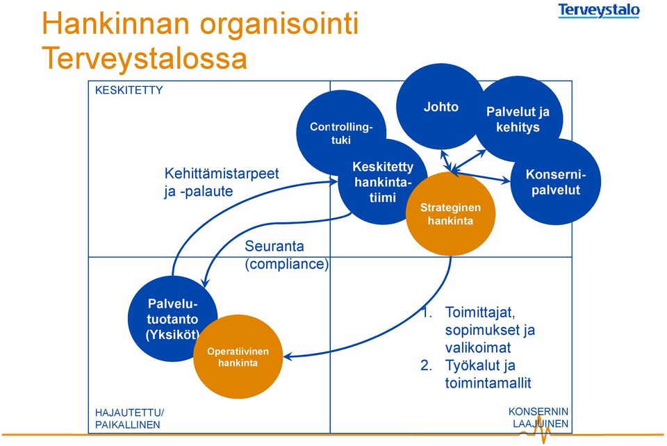 Seuranta (compliance) HAJAUTETTU/ PAIKALLINEN Palvelutuotanto (Yksiköt) Operatiivinen