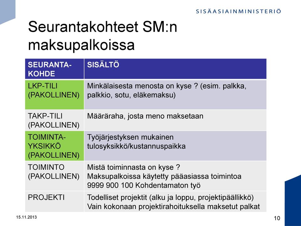 meno maksetaan Työjärjestyksen mukainen tulosyksikkö/kustannuspaikka Mistä toiminnasta on kyse?