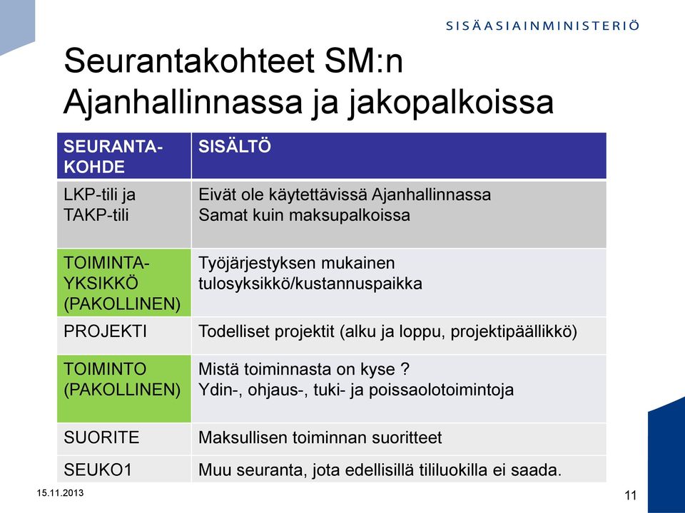 tulosyksikkö/kustannuspaikka Todelliset projektit (alku ja loppu, projektipäällikkö) Mistä toiminnasta on kyse?