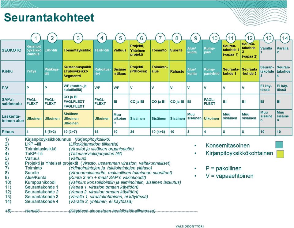 Toimintoalue Kumppaniyhtiö Seurantakohde 1 Seuranta -kohde 2 Seurantakohde 3 Seurantakohde 4 P/V P P V/P (tuotto- ja kulutileillä) V/P V/P V V V V V V V Ei käytössä Ei käytössä SAP:n saldotaulu FAGL-